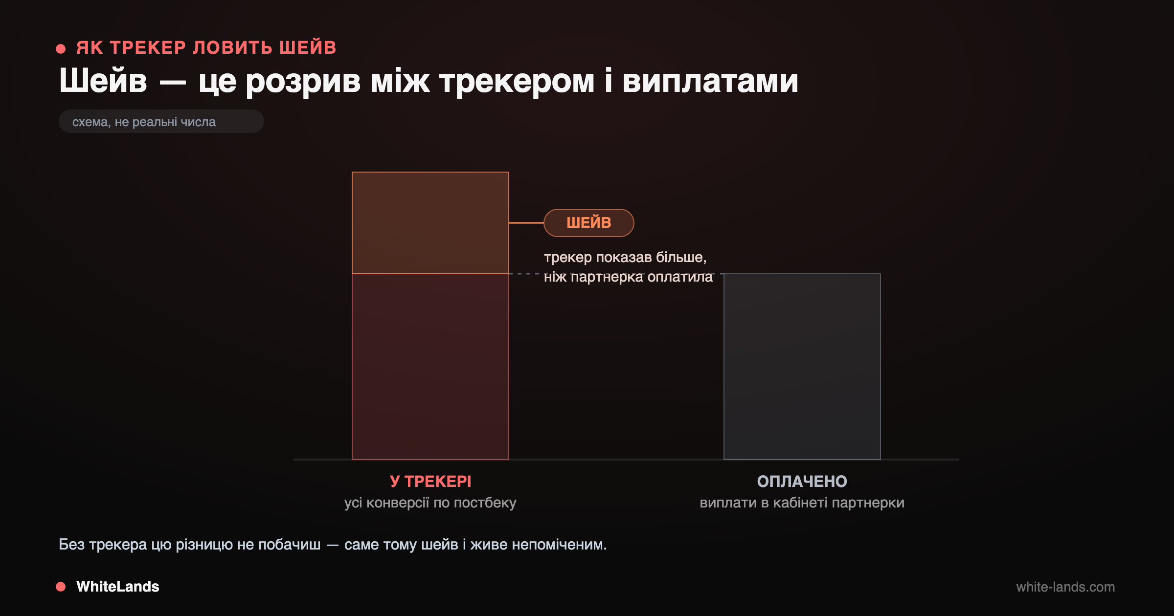 Дві колонки: конверсії у трекері вищі за оплачені партнеркою, різниця зверху підписана як шейв.
