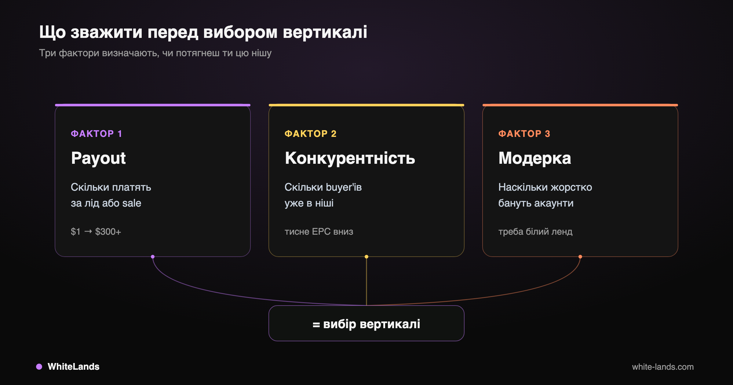 Три фактори, за якими оцінюють будь-яку вертикаль перед стартом.