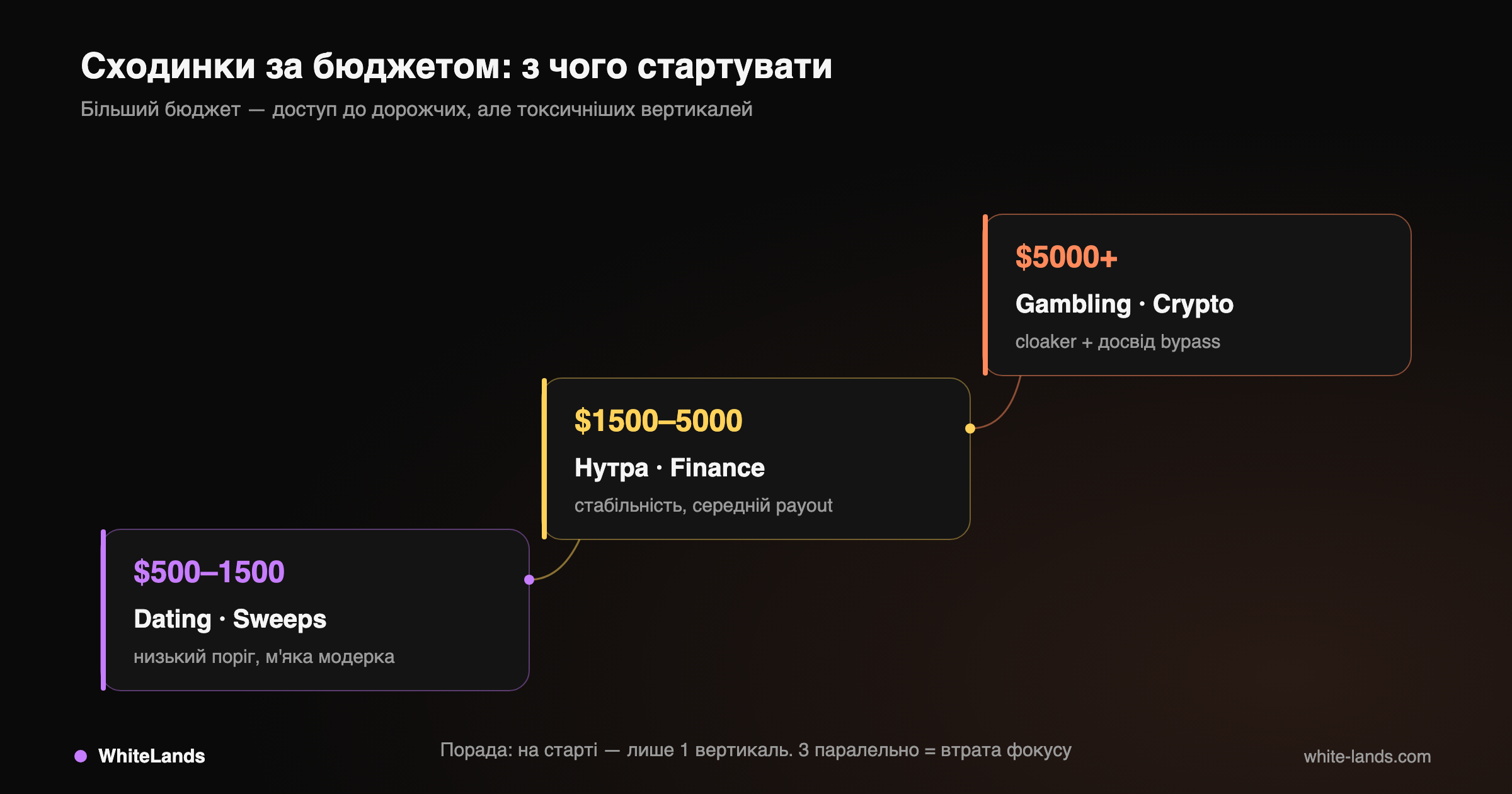 З якої вертикалі стартувати залежно від бюджету на тести.