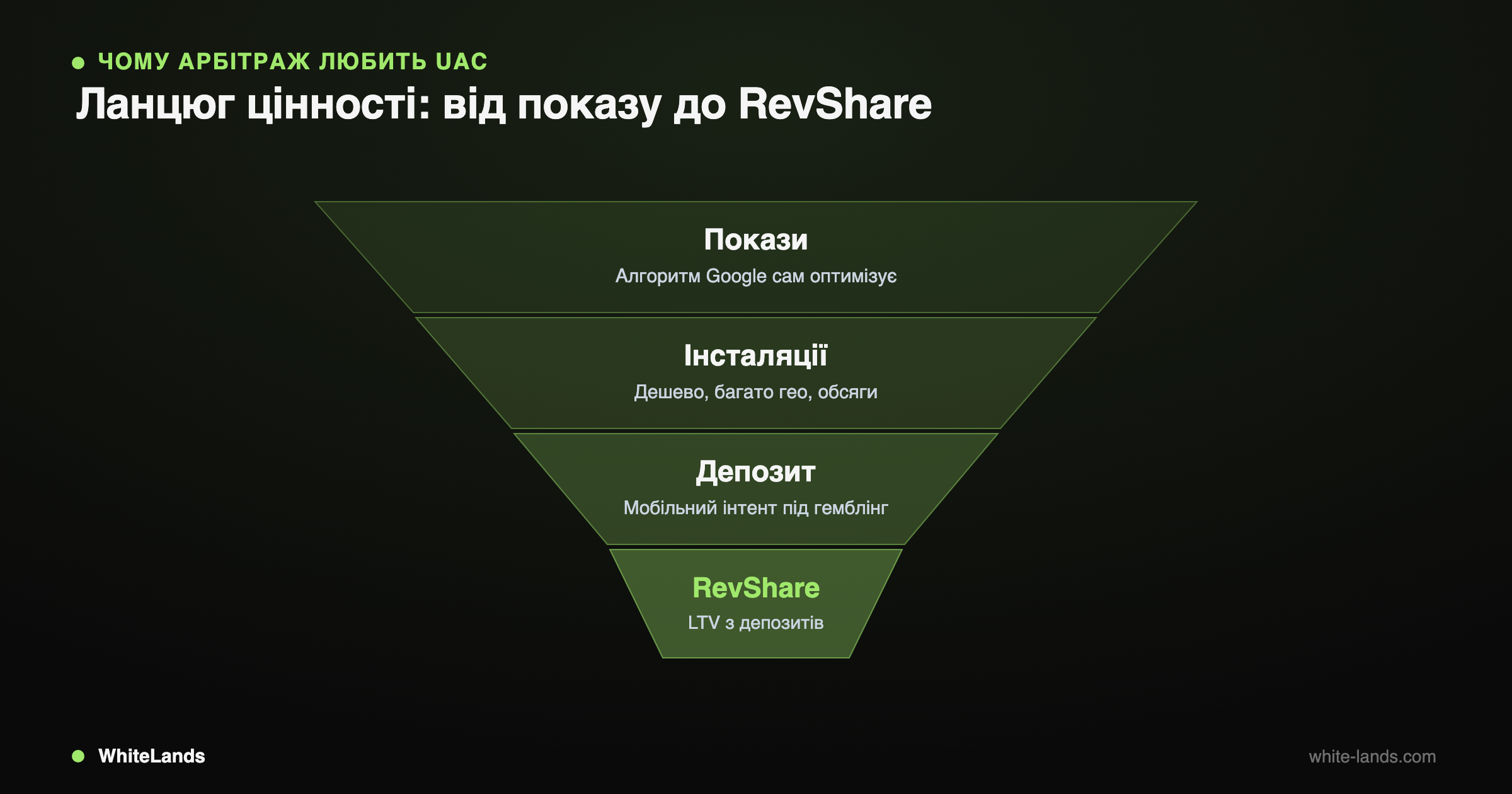 Вертикальна воронка з чотирьох рівнів: Покази, Інсталяції, Депозит, RevShare — від широкого верху до вузького низу.