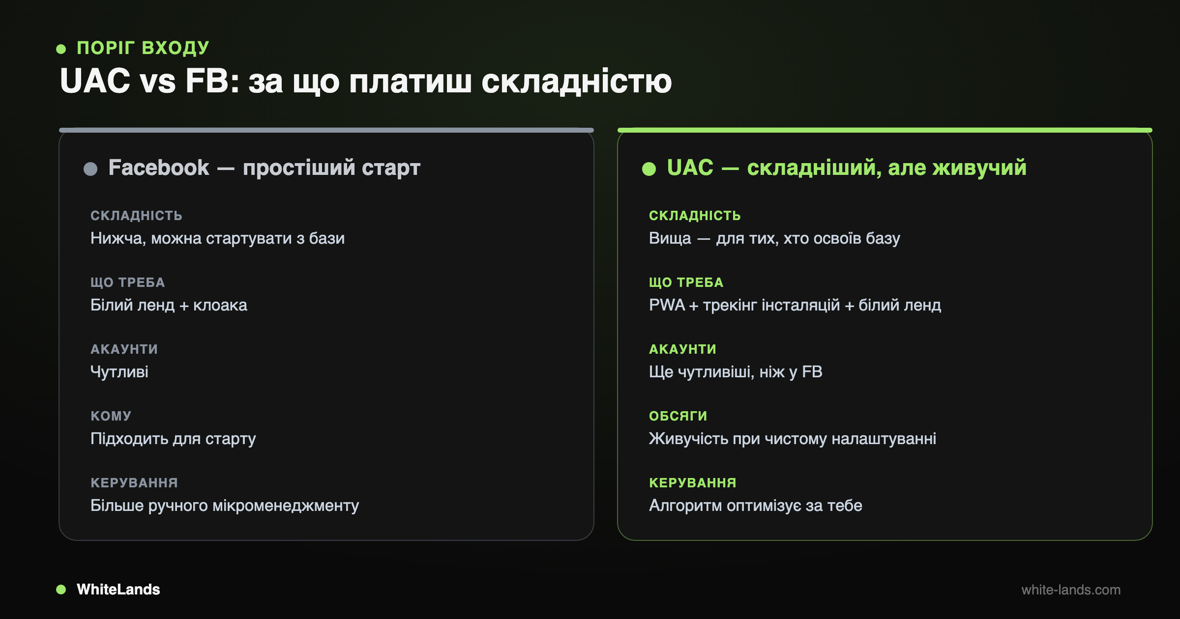 Дві колонки порівняння: Facebook простіший старт vs UAC складніший, потрібні PWA, трекінг інсталяцій і білий ленд.