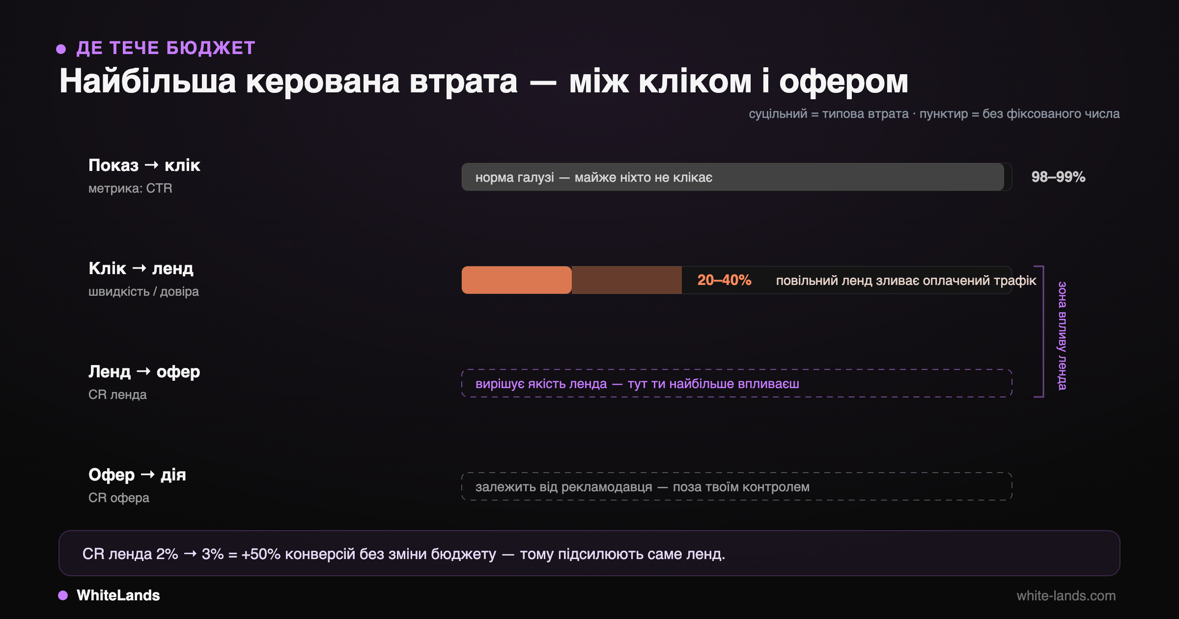 Горизонтальні бари втрат: показ→клік нейтральна норма, клік→ленд 20–40% помаранчевим, ленд→офер і офер→дія — без фіксованого числа.