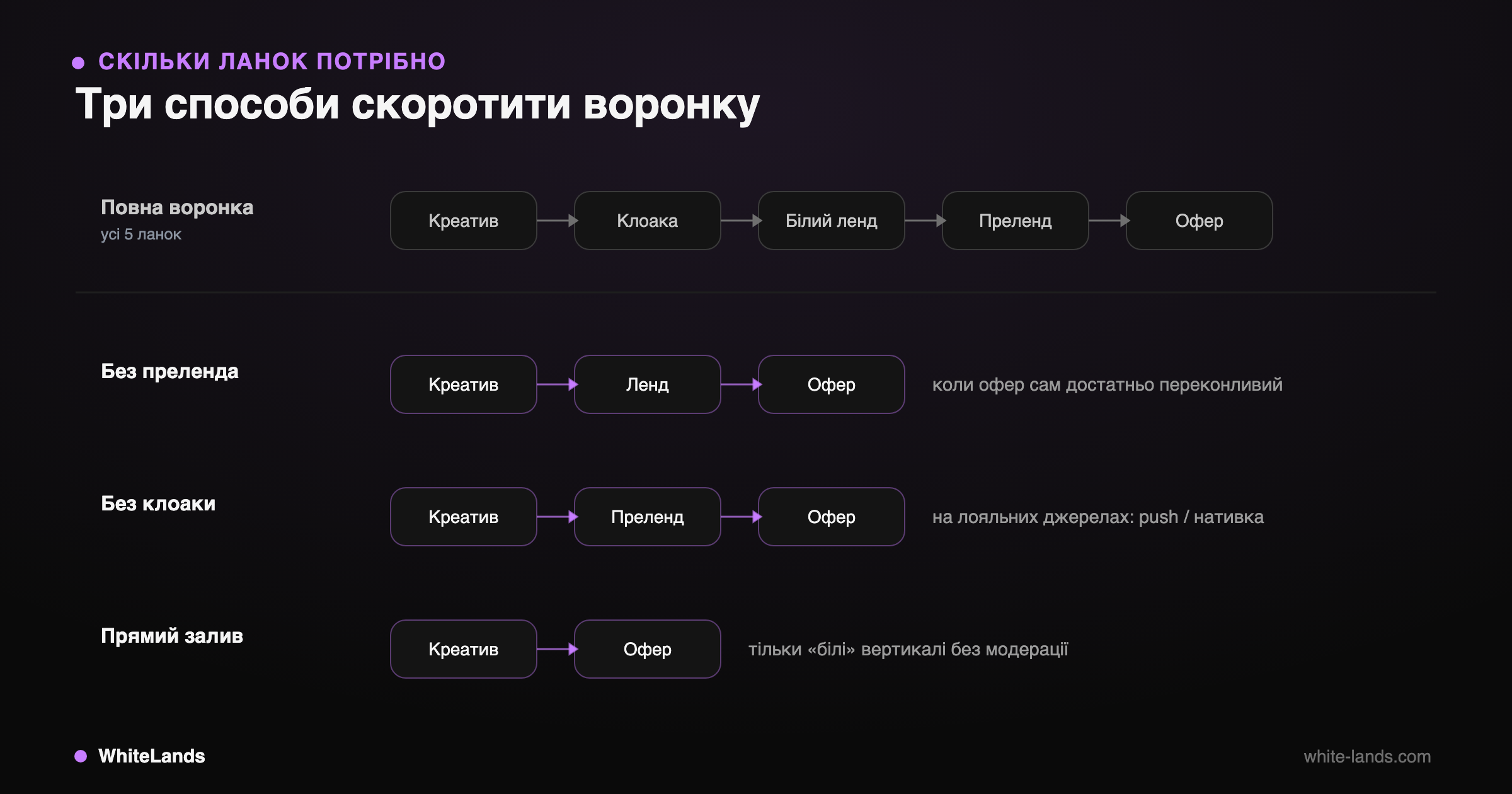 Флоу-порівняння: повна воронка з 5 боксів і три скорочені ланцюжки — без преленда, без клоаки, прямий залив.
