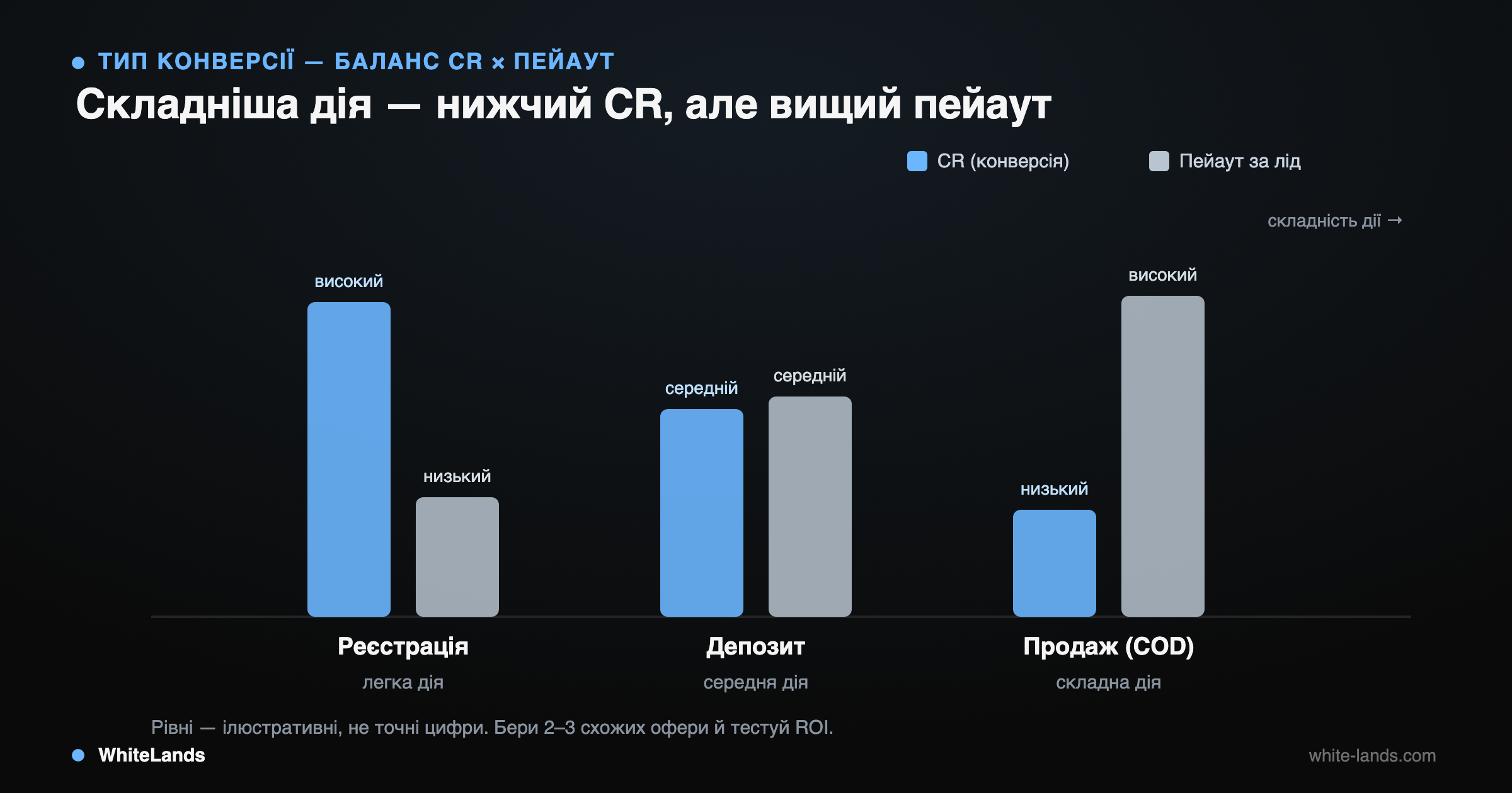 Стовпчики CR і пейауту для реєстрації, депозиту та продажу: складніша дія — нижчий CR, вищий пейаут