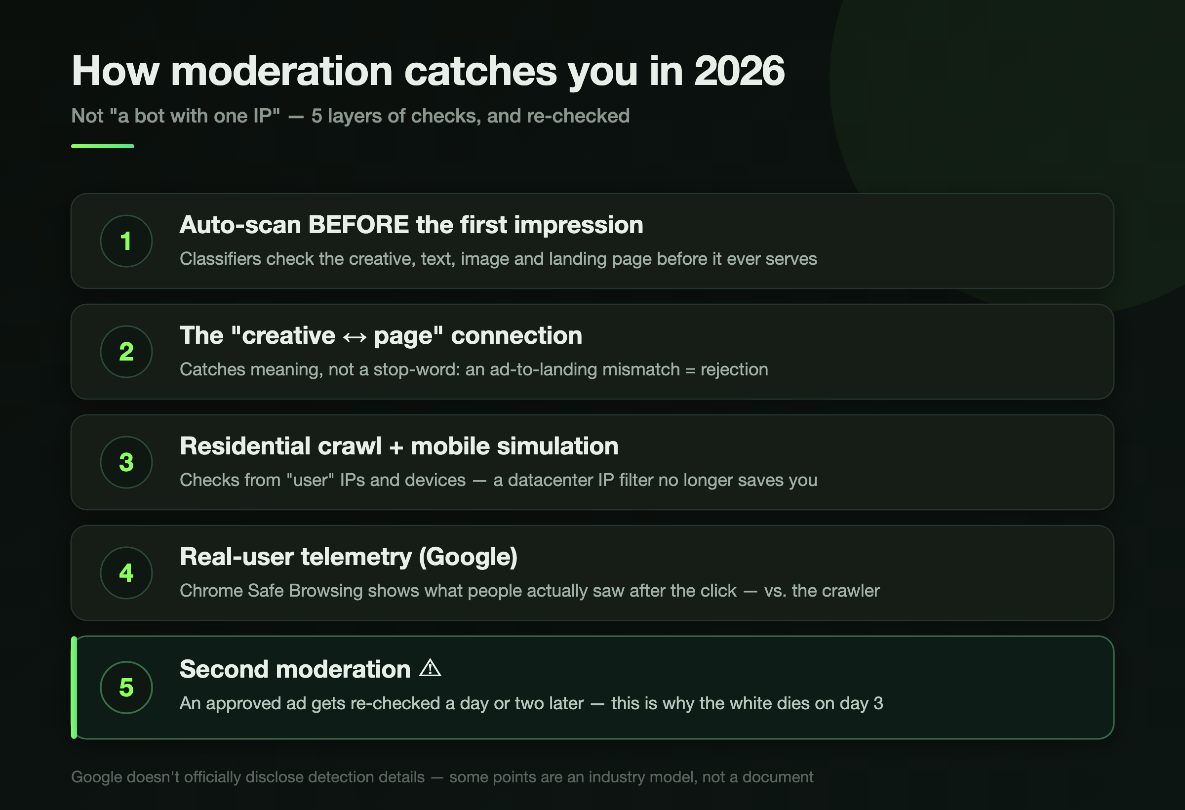 How 2026 moderation catches the creative↔page↔account connection