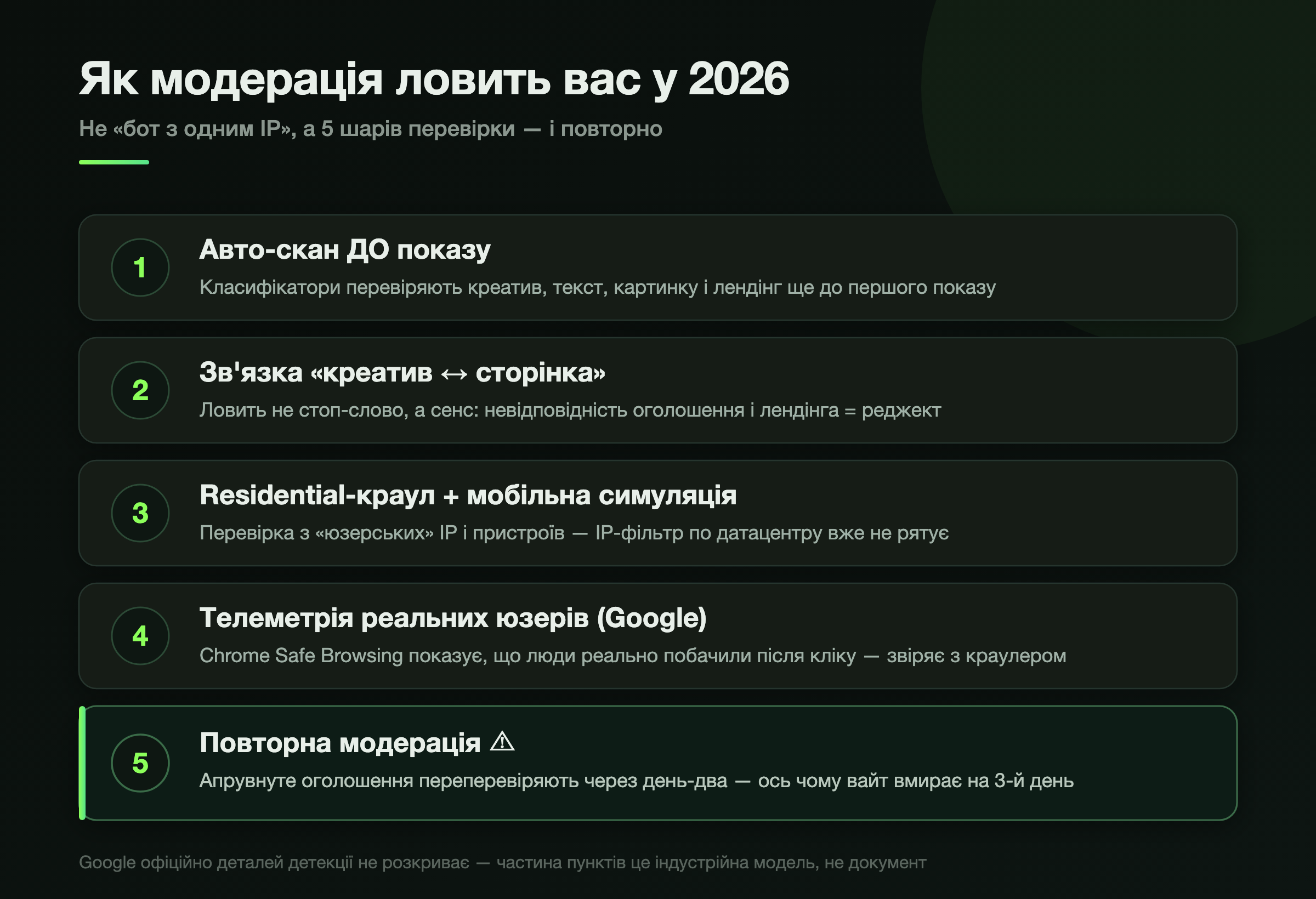 Як модерація 2026 ловить зв'язку креатив↔сторінка↔акаунт