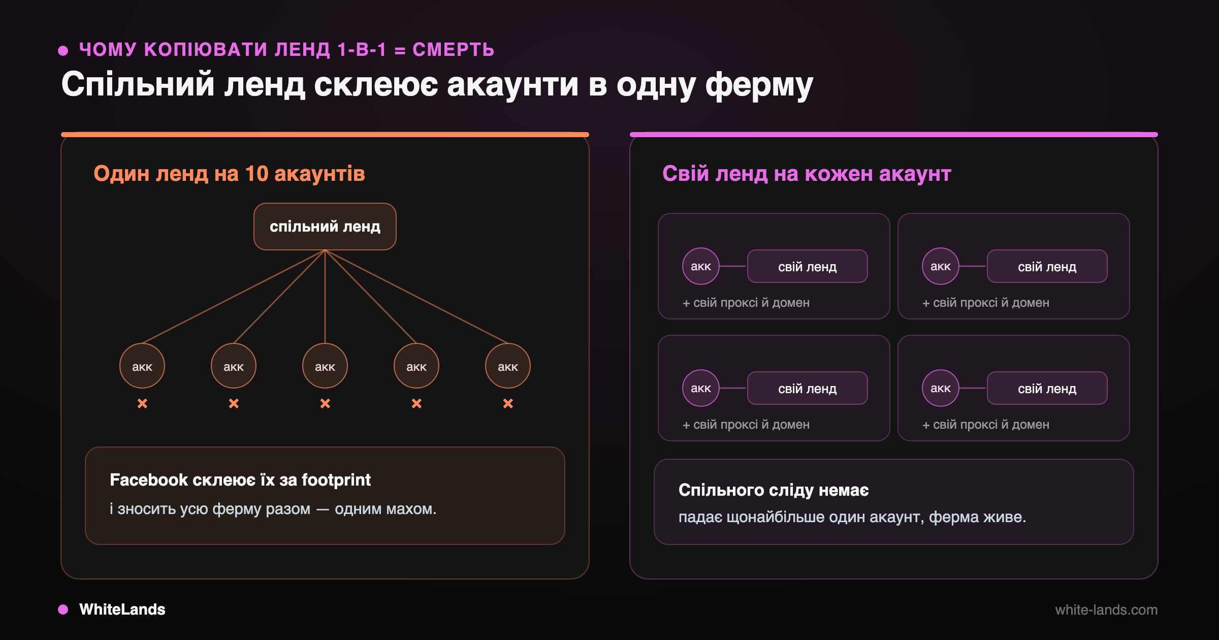 Before/after: спільний ленд склеює акаунти у ферму (усі банять), унікальний ленд на кожен ізолює ризик.