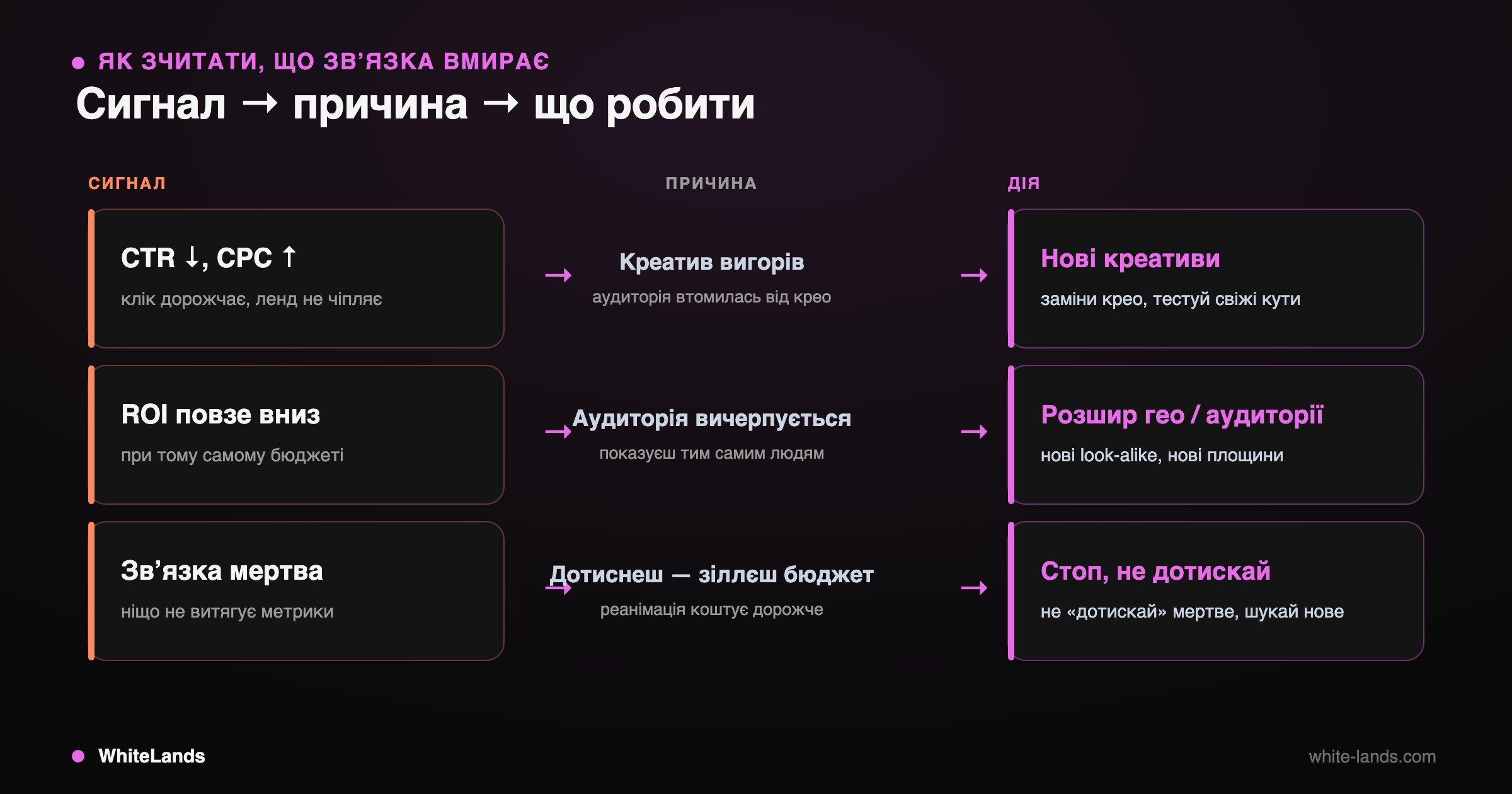 Пайплайн сигнал→причина→дія: CTR↓CPC↑, ROI вниз і мертва звʼязка з відповідними діями.