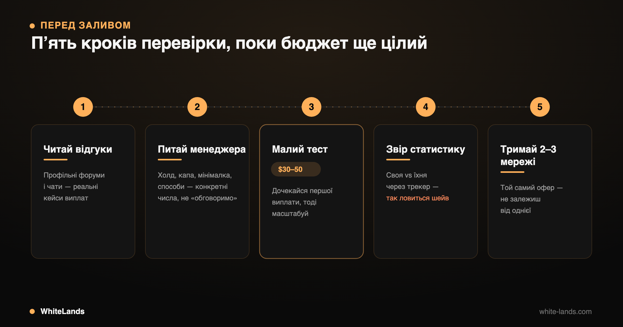 Таймлайн із 5 кроків перевірки CPA-мережі перед масштабуванням