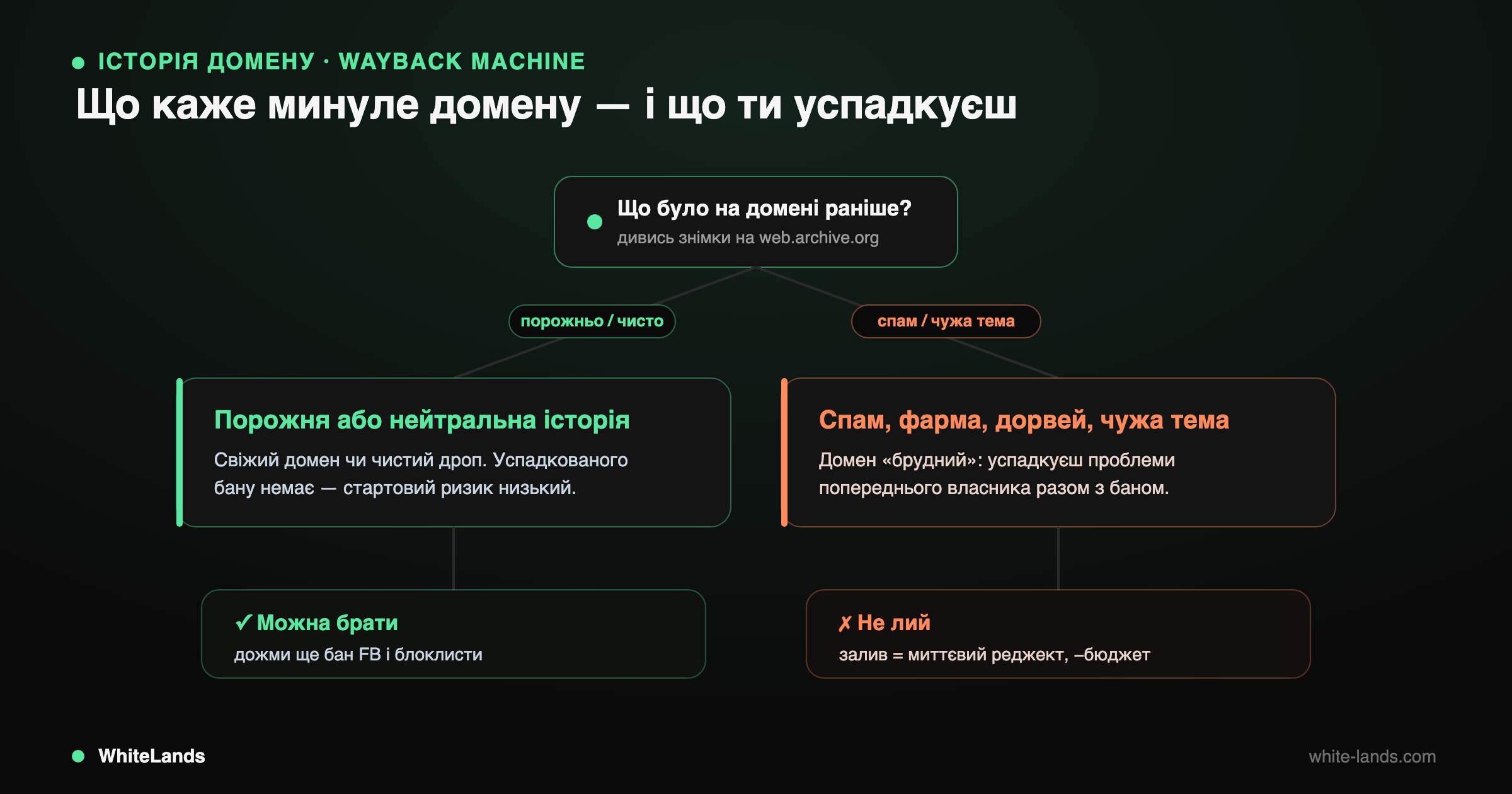 Дерево: порожня історія домену — можна брати; спам/фарма/дорвей — брудний, реджект.