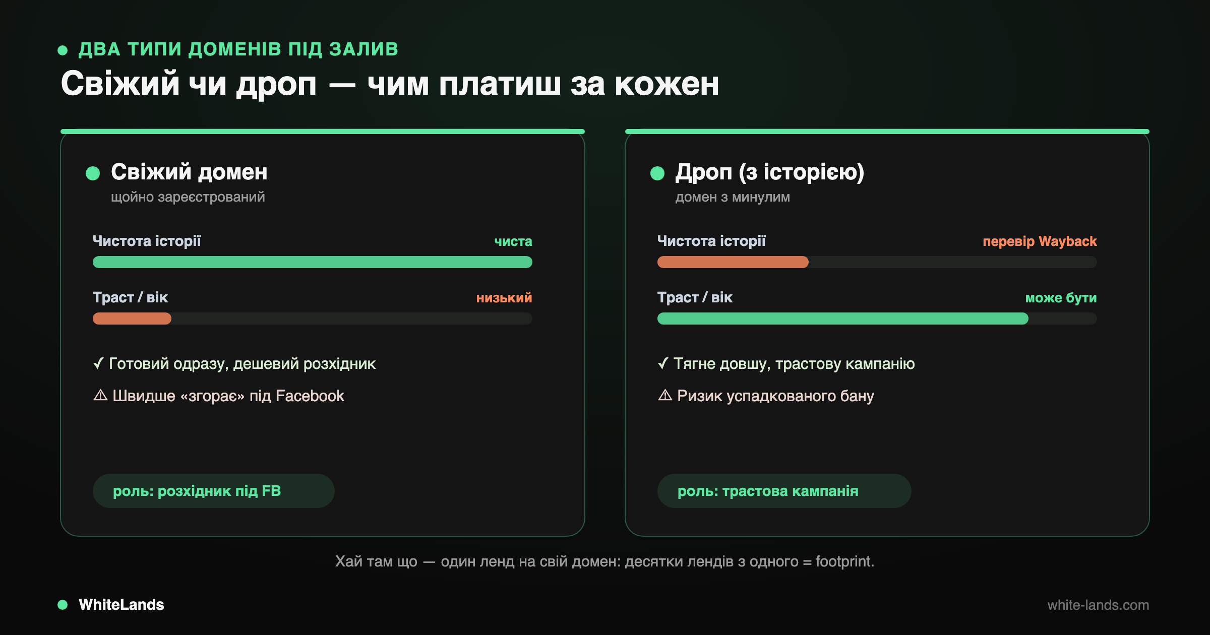 Метри: свіжий домен — чиста історія, низький траст; дроп — траст є, історію треба перевірити.