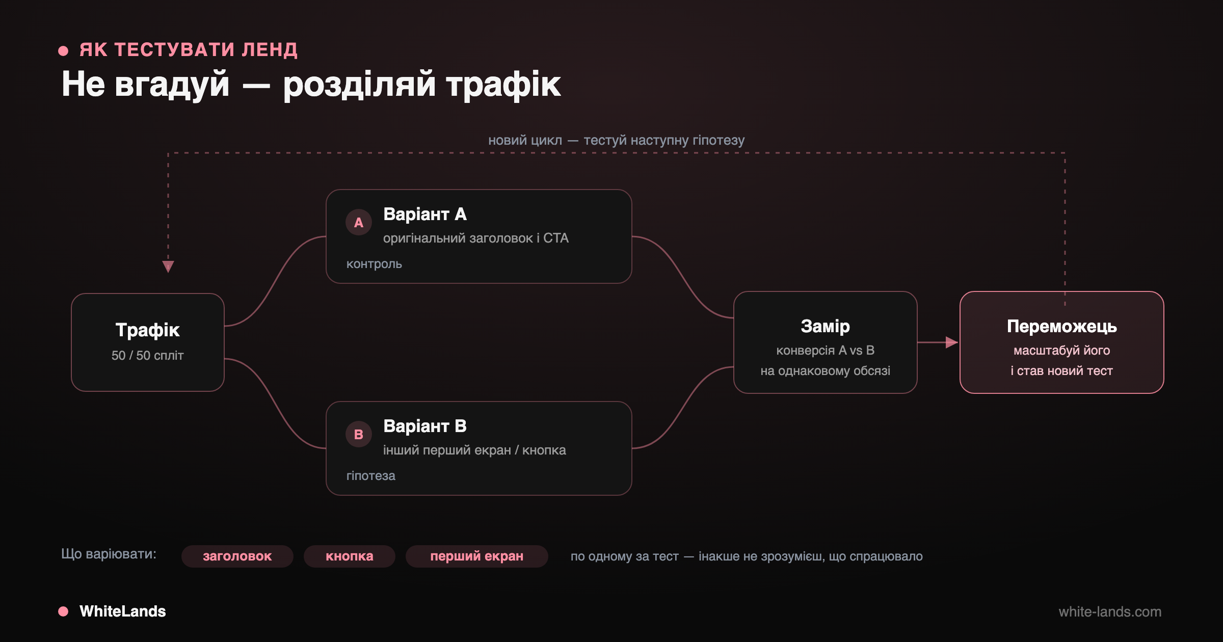 Схема A/B-тесту: трафік ділиться на варіанти A і B, замір конверсії, переможець, і цикл повторюється.