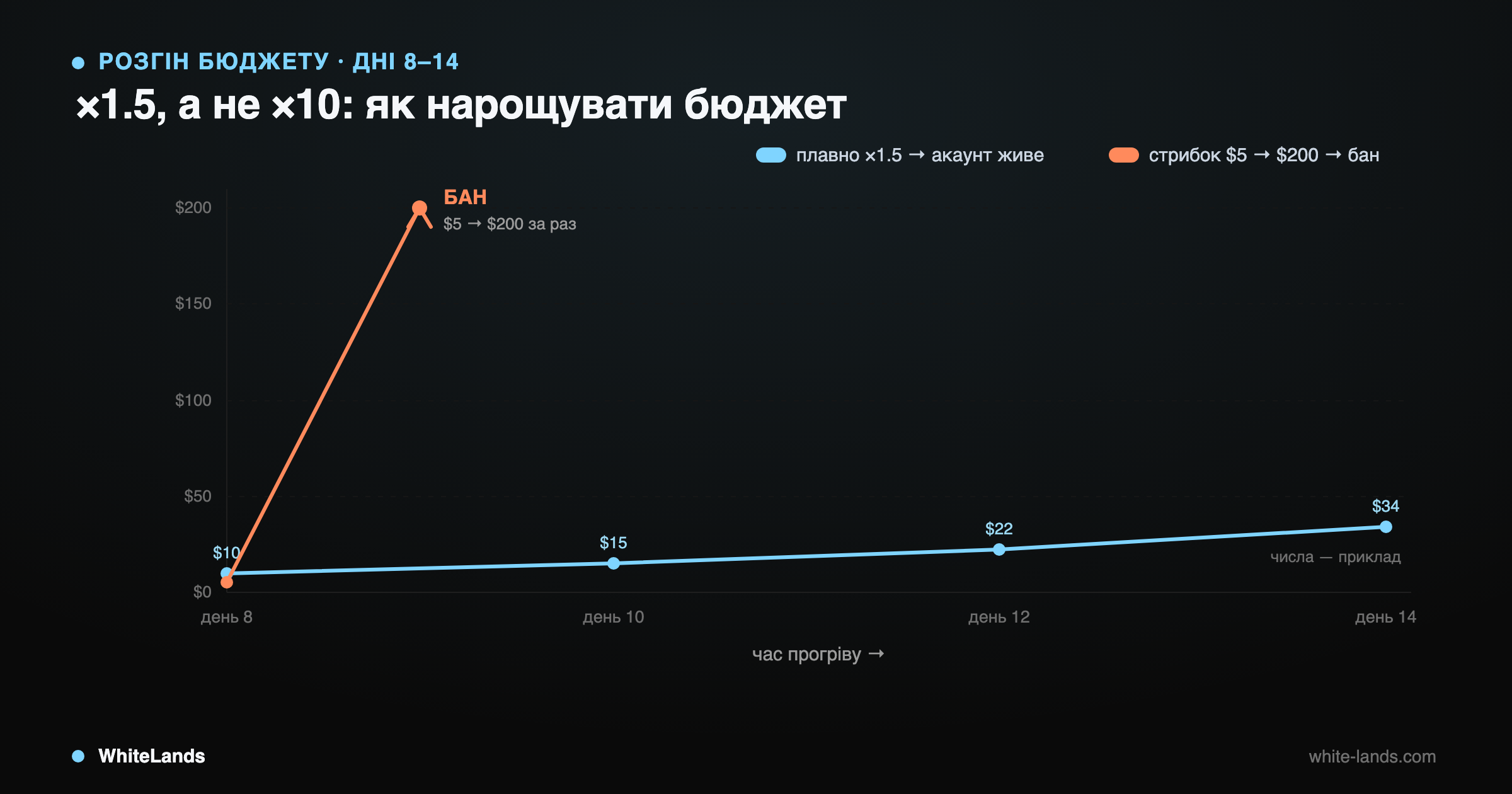 Лінійний графік: плавна крива ×1.5 внизу проти майже вертикального оранжевого стрибка $5→$200 з міткою БАН.