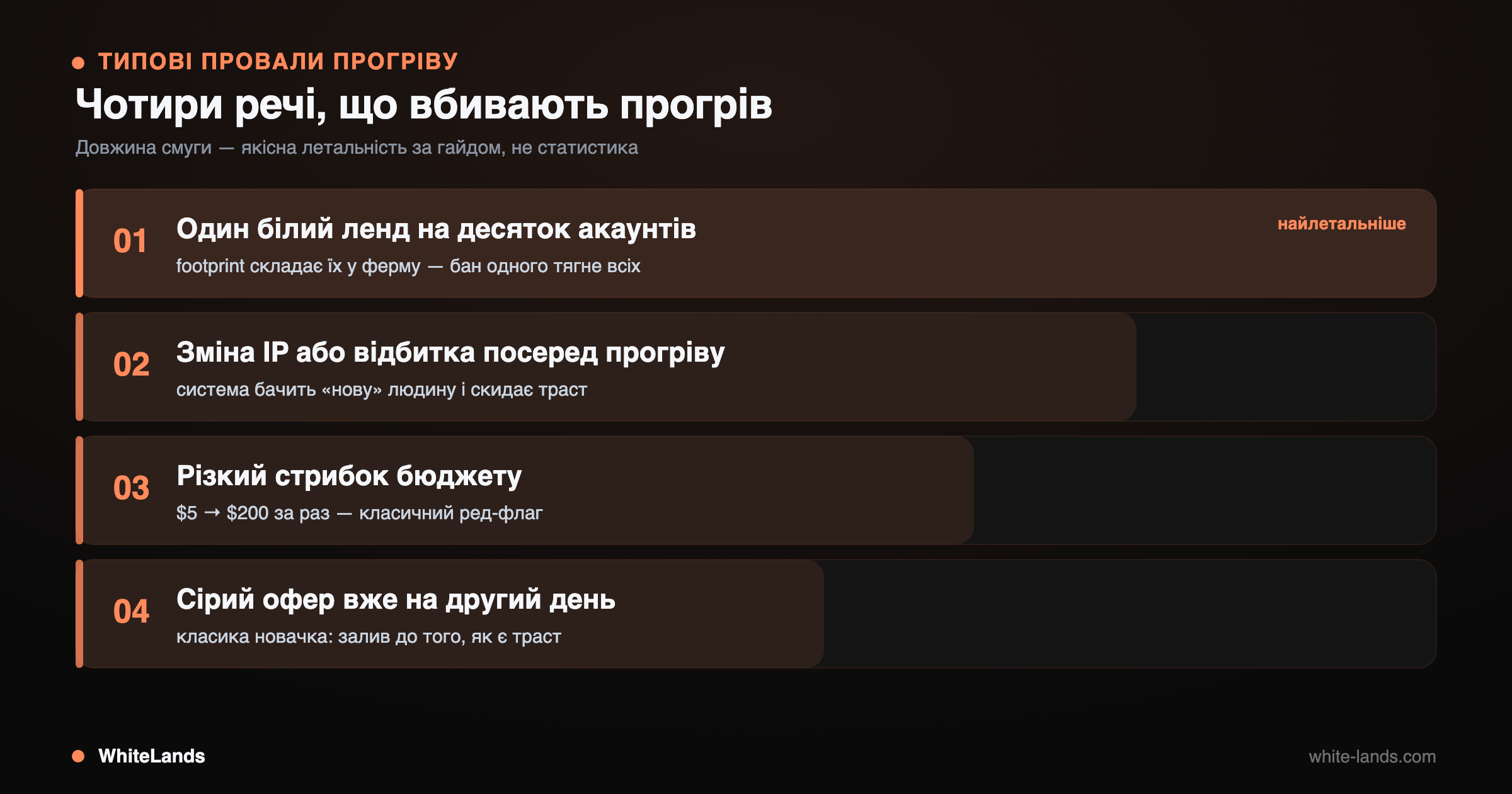 Чотири ранжовані оранжеві смуги провалів прогріву; найдовша — один ленд на десяток акаунтів з міткою найлетальніше.