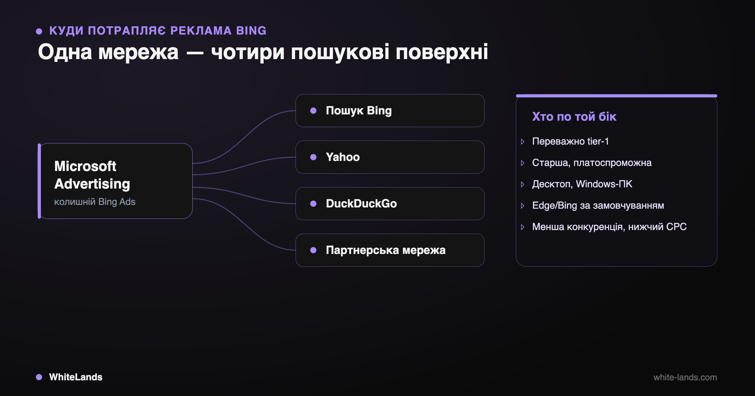 Хаб Microsoft Advertising розходиться на Bing, Yahoo, DuckDuckGo і партнерську мережу.