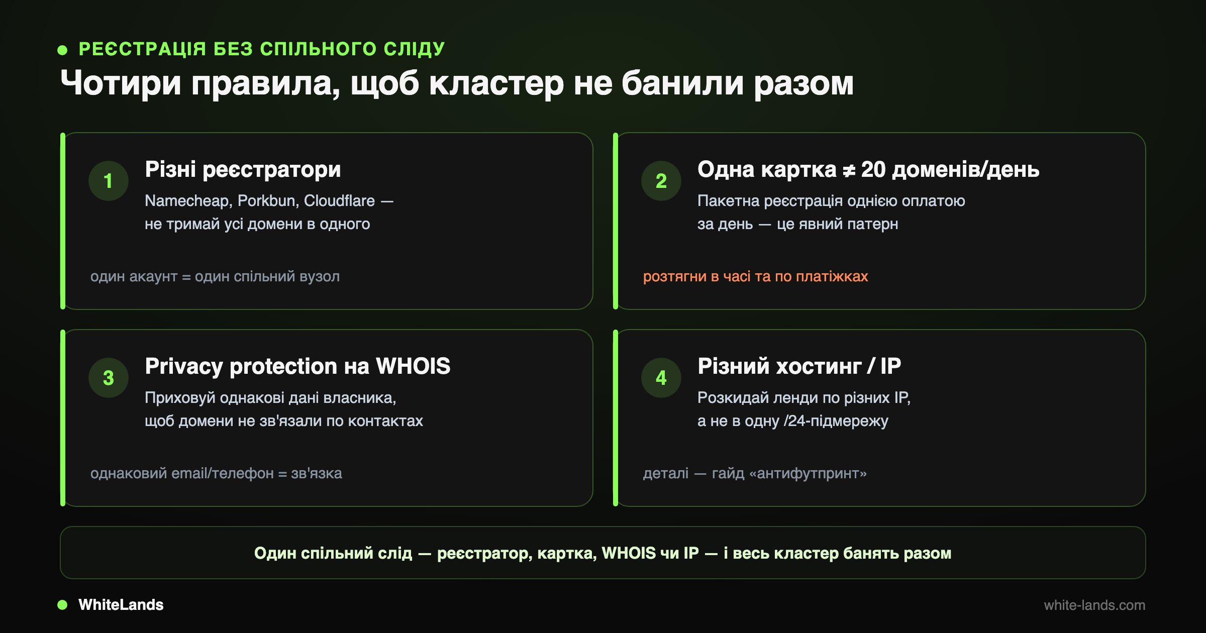 Сітка 2×2 з чотирма правилами проти footprint: реєстратори, картка, WHOIS-privacy, різний хостинг та IP.