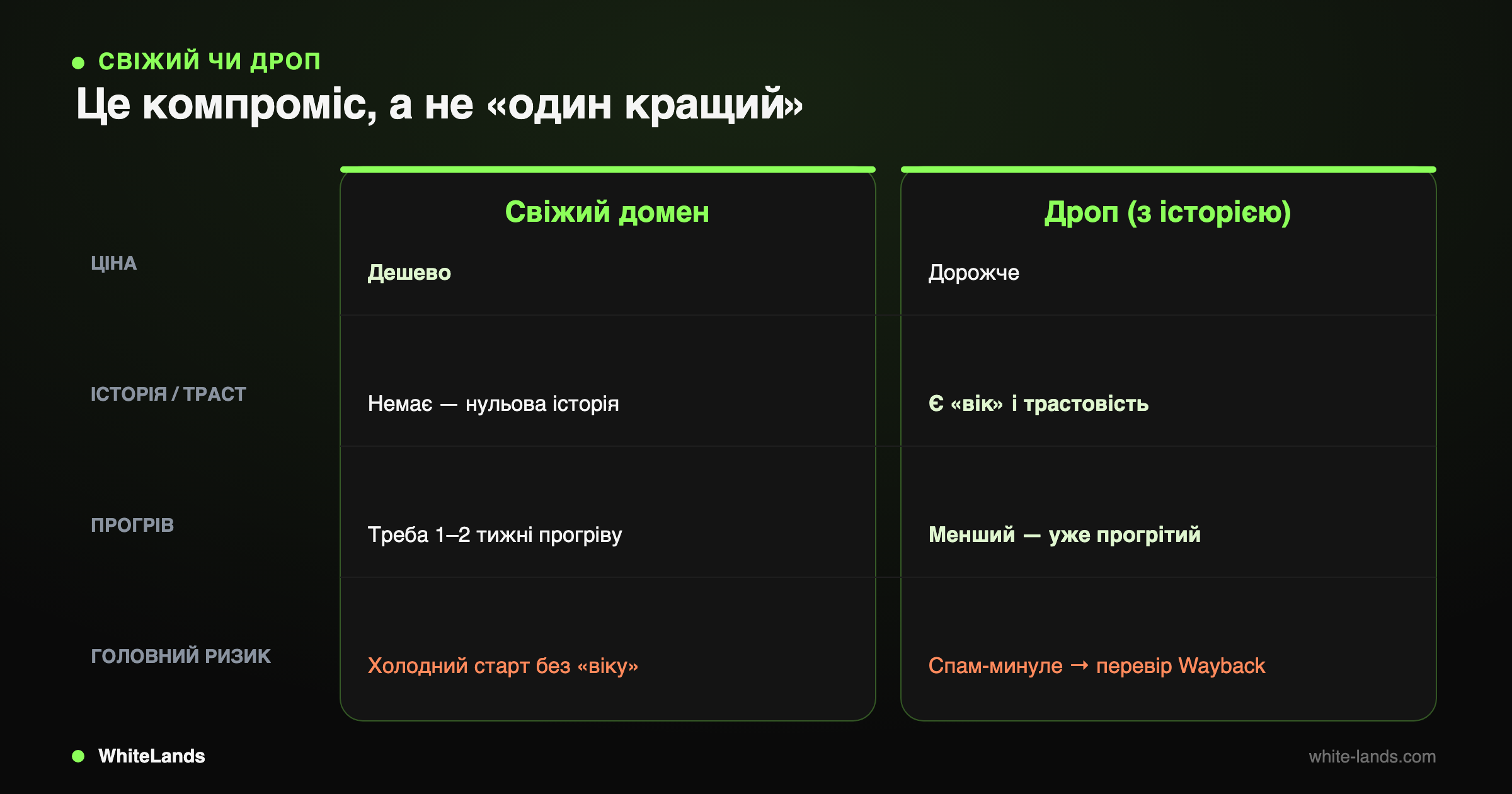Дві колонки порівняння свіжого домену і дропа за ціною, історією, прогрівом і головним ризиком.