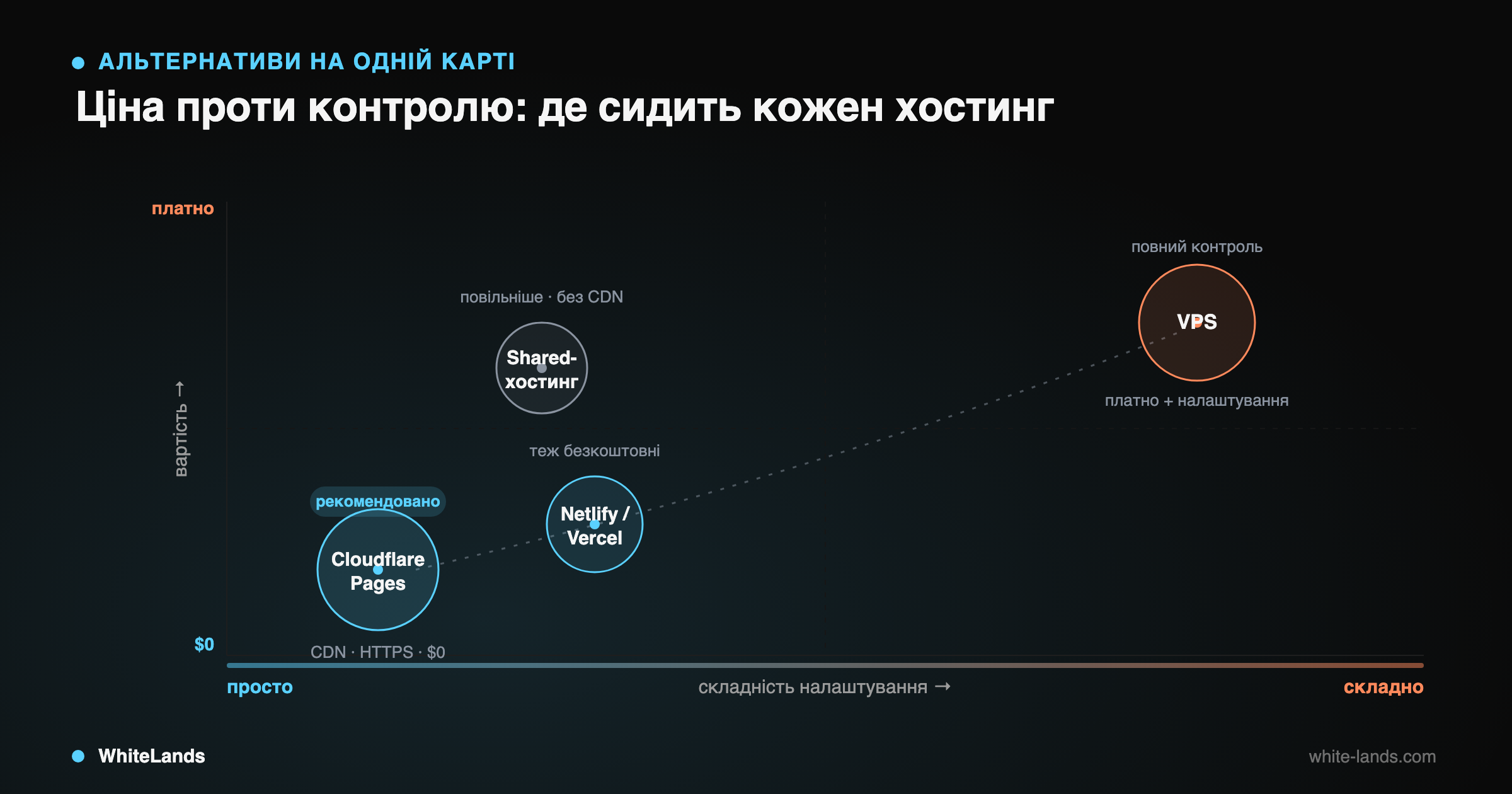 Матриця чотирьох хостингів за осями ціна та складність налаштування.